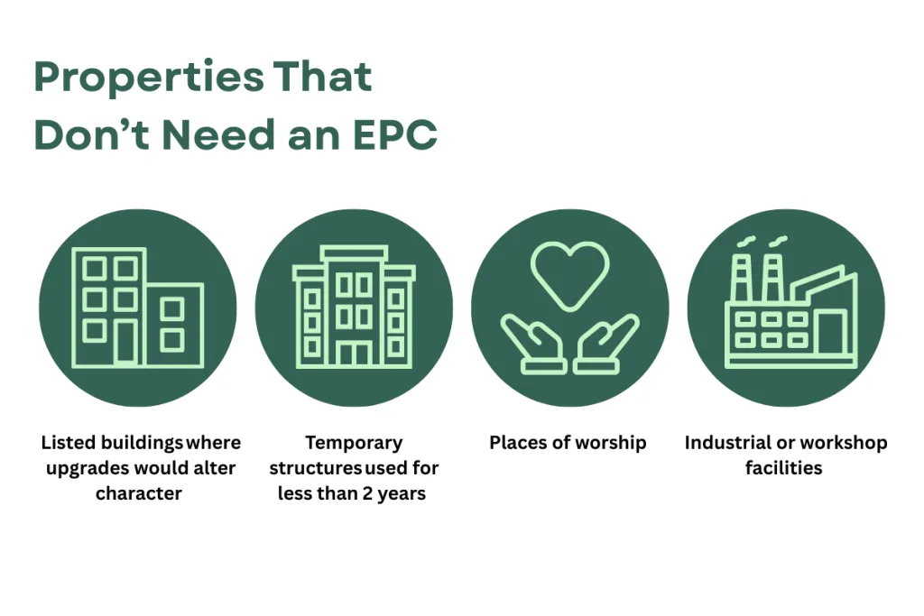 List of 4 unique properties that do not require an EPC. Listed buildings where upgrades would alter character, temporary structures used for less than 2 years, places of worship and industrial or workshop facilities