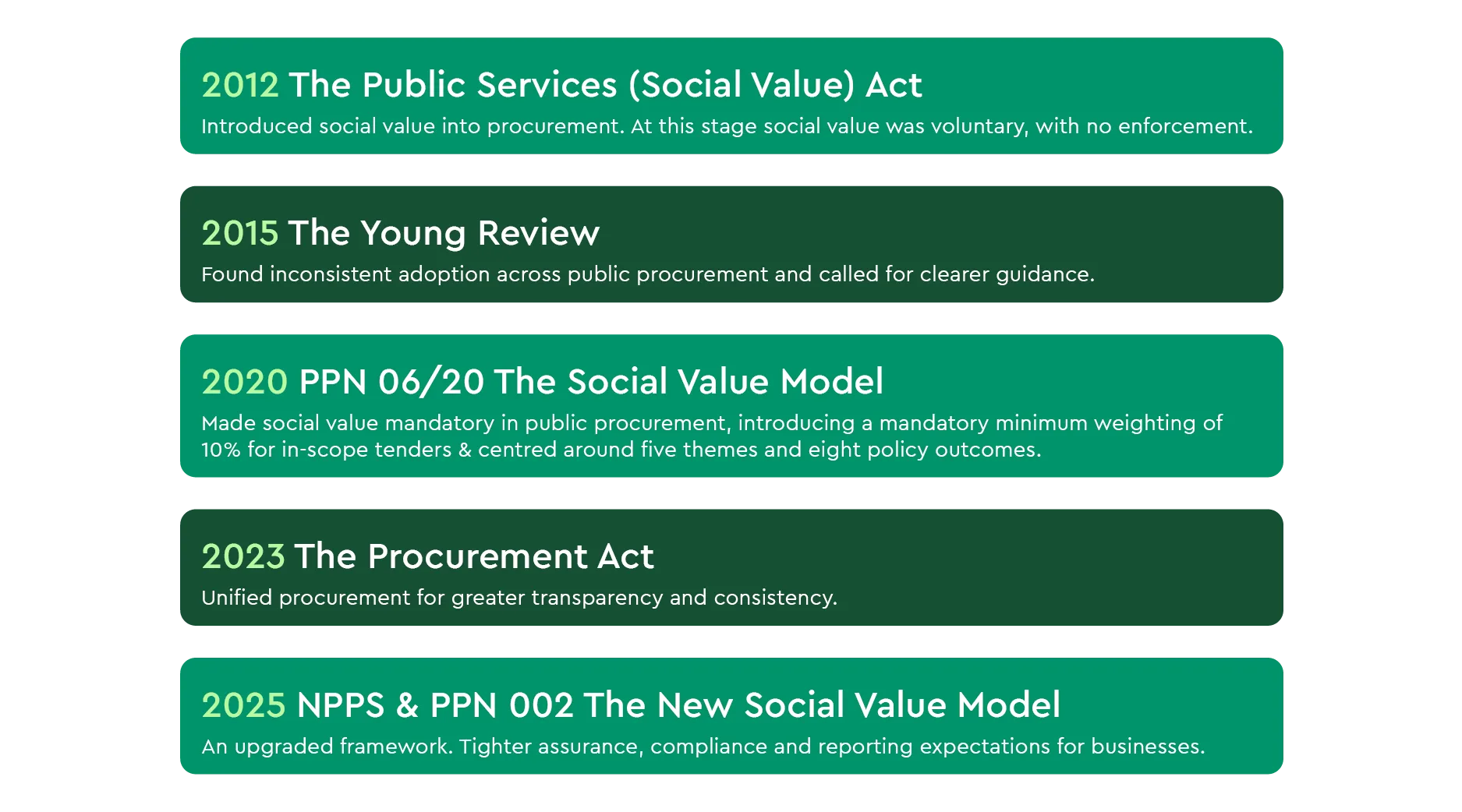 The EVolution of social value models 